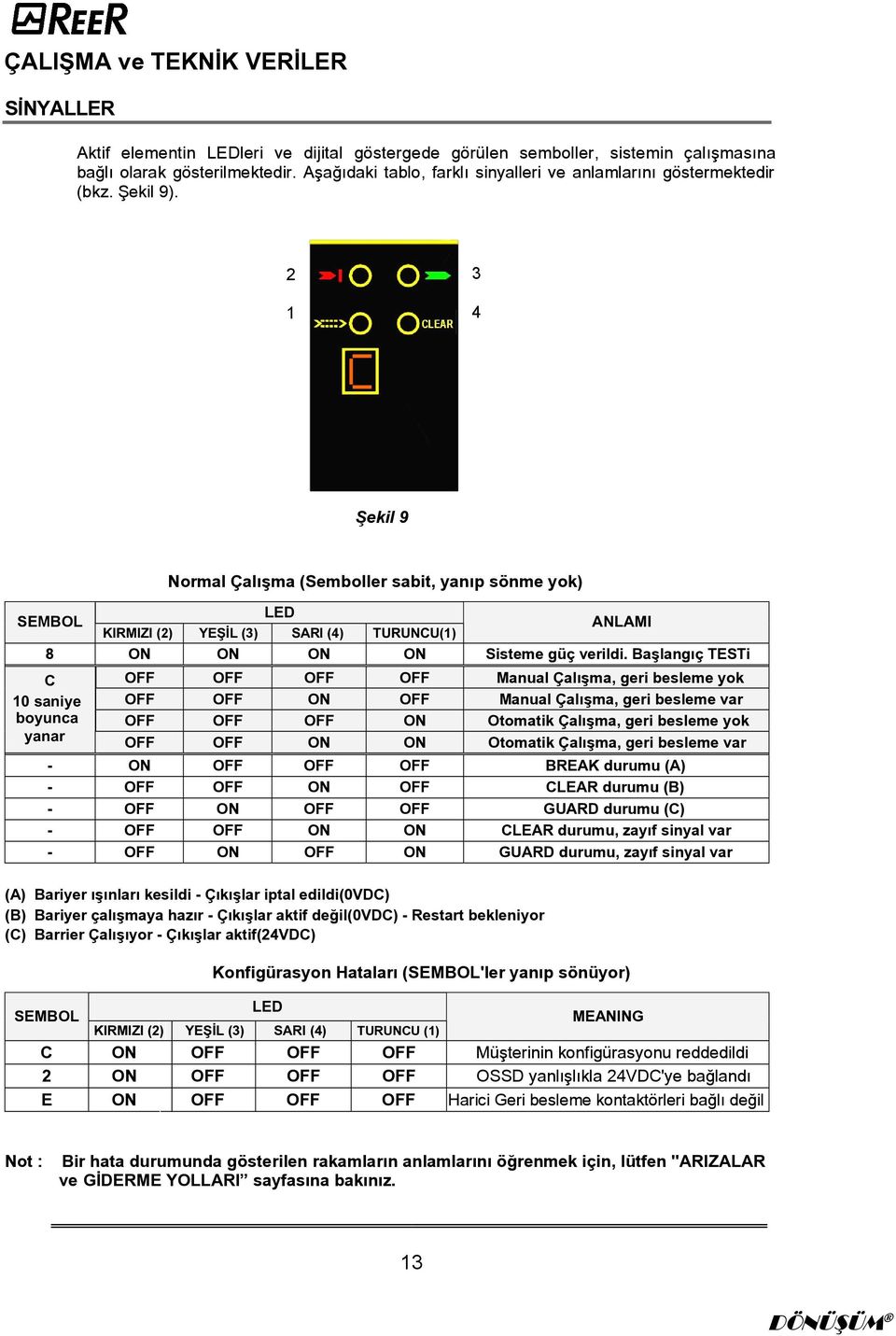 2 1 3 4 Þekil 9 Normal Çalýþma (Semboller sabit, yanýp sönme yok) SEMBOL LED KIRMIZI (2) YEÞÝL (3) SARI (4) TURUNCU(1) ANLAMI 8 ON ON ON ON Sisteme güç verildi.