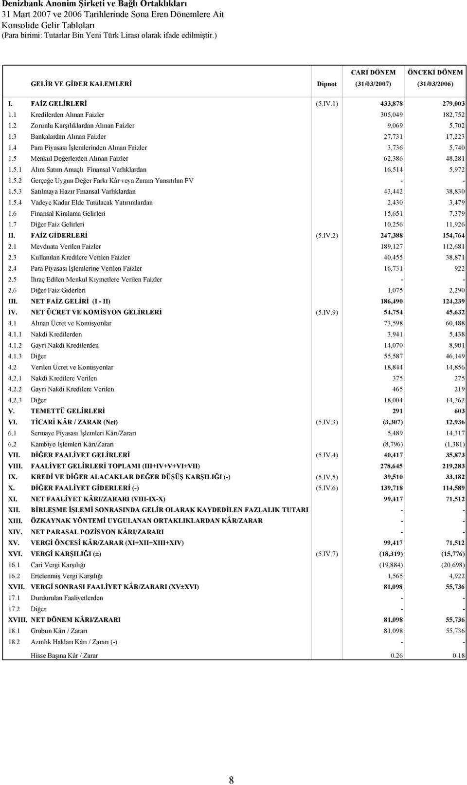 4 Para Piyasası İşlemlerinden Alınan Faizler 3,736 5,740 1.5 Menkul Değerlerden Alınan Faizler 62,386 48,281 1.5.1 Alım Satım Amaçlı Finansal Varlıklardan 16,514 5,972 1.5.2 Gerçeğe Uygun Değer Farkı Kâr veya Zarara Yansıtılan FV - - 1.