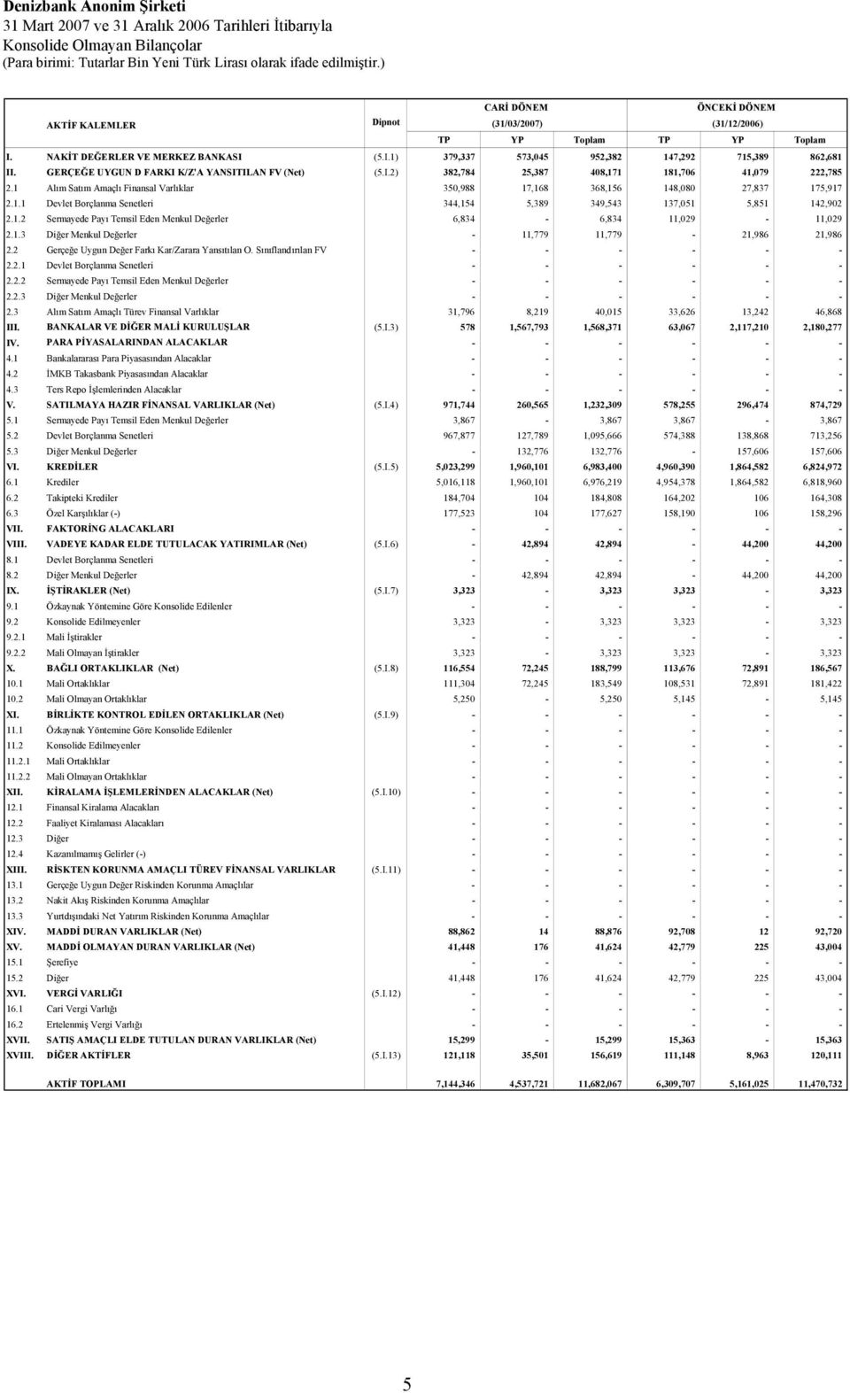 1 Alım Satım Amaçlı Finansal Varlıklar 350,988 17,168 368,156 148,080 27,837 175,917 2.1.1 Devlet Borçlanma Senetleri 344,154 5,389 349,543 137,051 5,851 142,902 2.1.2 Sermayede Payı Temsil Eden Menkul Değerler 6,834-6,834 11,029-11,029 2.