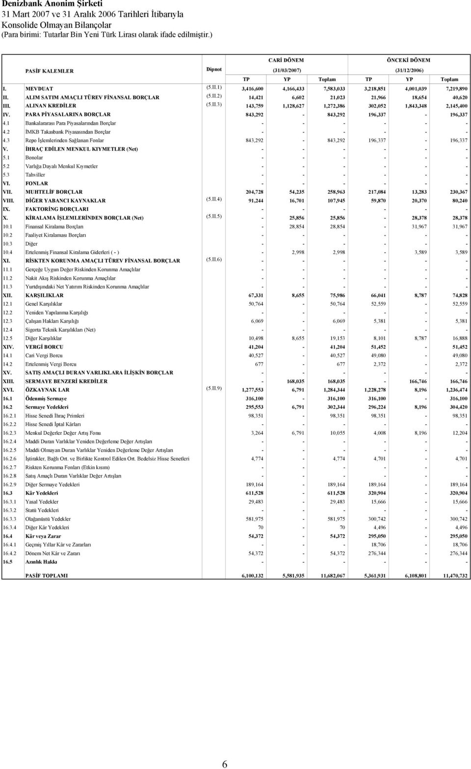 PARA PİYASALARINA BORÇLAR 843,292-843,292 196,337-196,337 4.1 Bankalararası Para Piyasalarından Borçlar - - - - - - 4.2 İMKB Takasbank Piyasasından Borçlar - - - - - - 4.