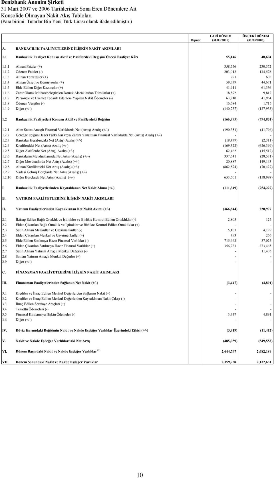 1.3 Alınan Temettüler (+) 291 603 1.1.4 Alınan Ücret ve Komisyonlar (+) 59,739 44,671 1.1.5 Elde Edilen Diğer Kazançlar (+) 41,911 61,336 1.1.6 Zarar Olarak Muhasebeleştirilen Donuk Alacaklardan Tahsilatlar (+) 18,892 9,812 1.