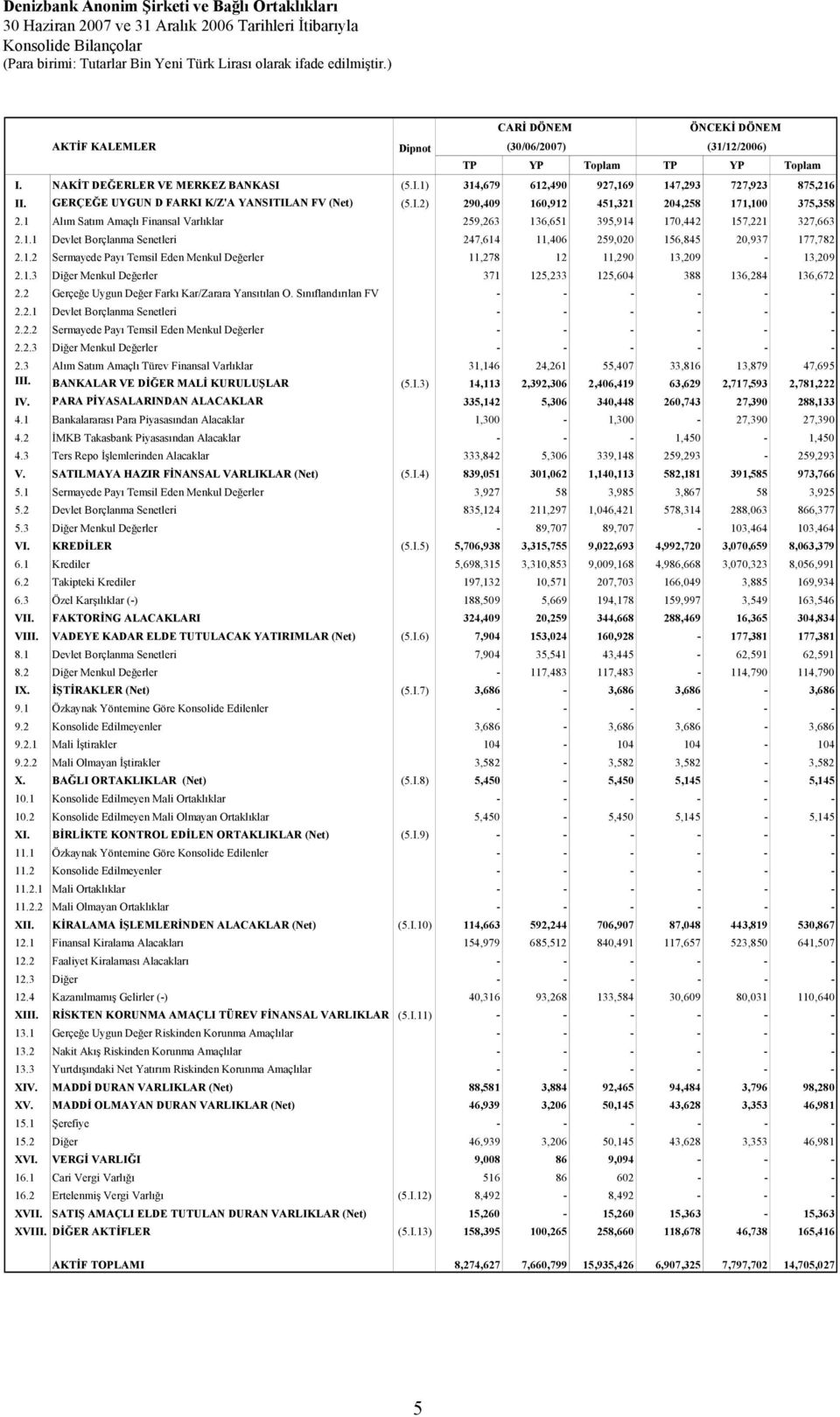 1 Alım Satım Amaçlı Finansal Varlıklar 259,263 136,651 395,914 170,442 157,221 327,663 2.1.1 Devlet Borçlanma Senetleri 247,614 11,406 259,020 156,845 20,937 177,782 2.1.2 Sermayede Payı Temsil Eden Menkul Değerler 11,278 12 11,290 13,209-13,209 2.