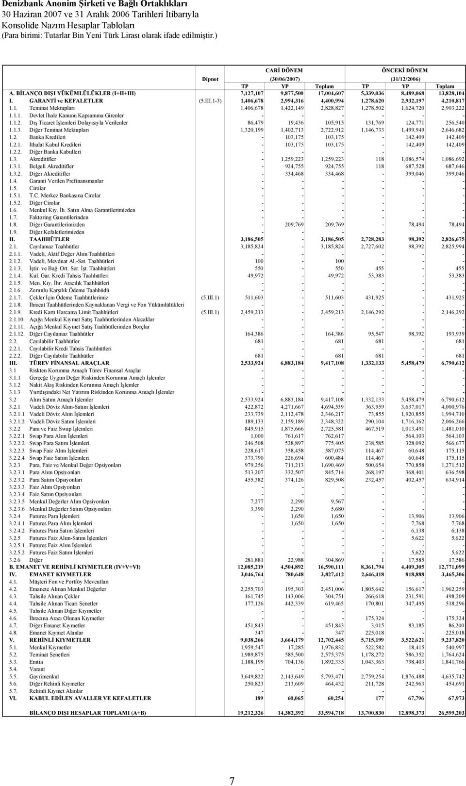 1. Teminat Mektupları 1,406,678 1,422,149 2,828,827 1,278,502 1,624,720 2,903,222 1.1.1. Devlet İhale Kanunu Kapsamına Girenler - - - - - - 1.1.2. Dış Ticaret İşlemleri Dolayısıyla Verilenler 86,479 19,436 105,915 131,769 124,771 256,540 1.