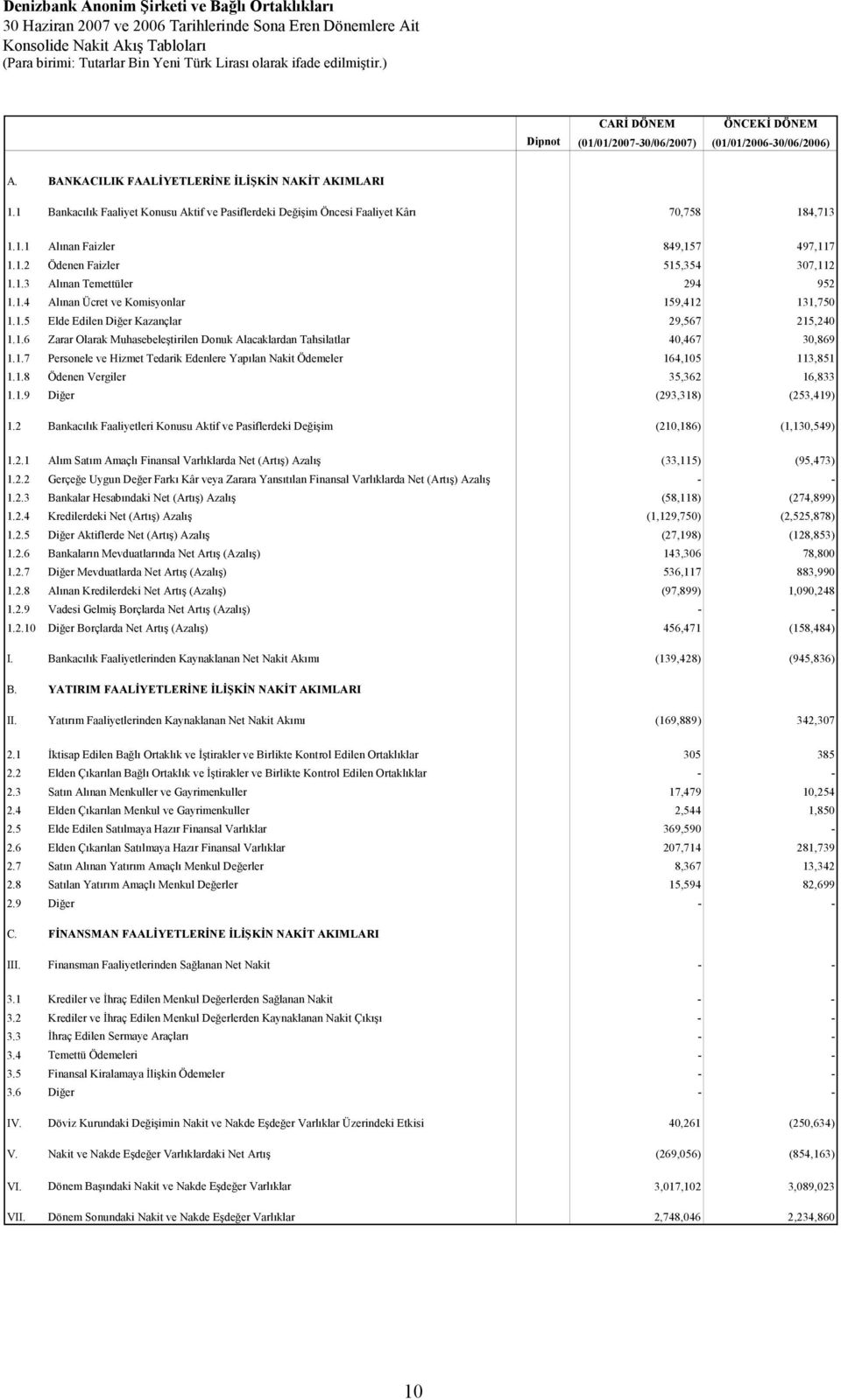 1.3 Alınan Temettüler 294 952 1.1.4 Alınan Ücret ve Komisyonlar 159,412 131,750 1.1.5 Elde Edilen Diğer Kazançlar 29,567 215,240 1.1.6 Zarar Olarak Muhasebeleştirilen Donuk Alacaklardan Tahsilatlar 40,467 30,869 1.