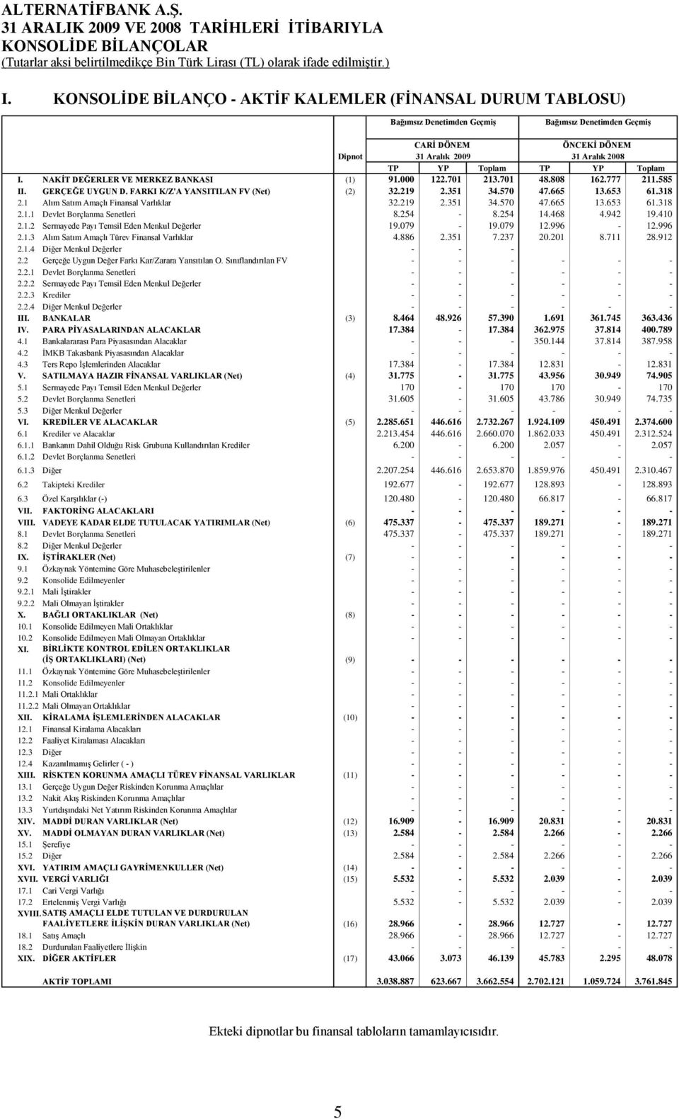 Toplam I. NAKĠT DEĞERLER VE MERKEZ BANKASI (1) 91.000 122.701 213.701 48.808 162.777 211.585 II. GERÇEĞE UYGUN D. FARKI K/Z'A YANSITILAN FV (Net) (2) 32.219 2.351 34.570 47.665 13.653 61.318 2.