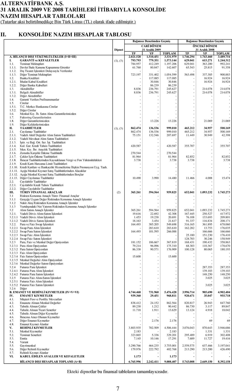 BĠLANÇO DIġI YÜKÜMLÜLÜKLER (I+II+III) 2.021.528 1.510.451 3.531.979 1.746.294 1.743.460 3.489.754 I. GARANTĠ ve KEFALETLER (1), (3) 793.793 779.351 1.573.144 629.041 615.271 1.244.312 1.1. Teminat Mektupları 784.