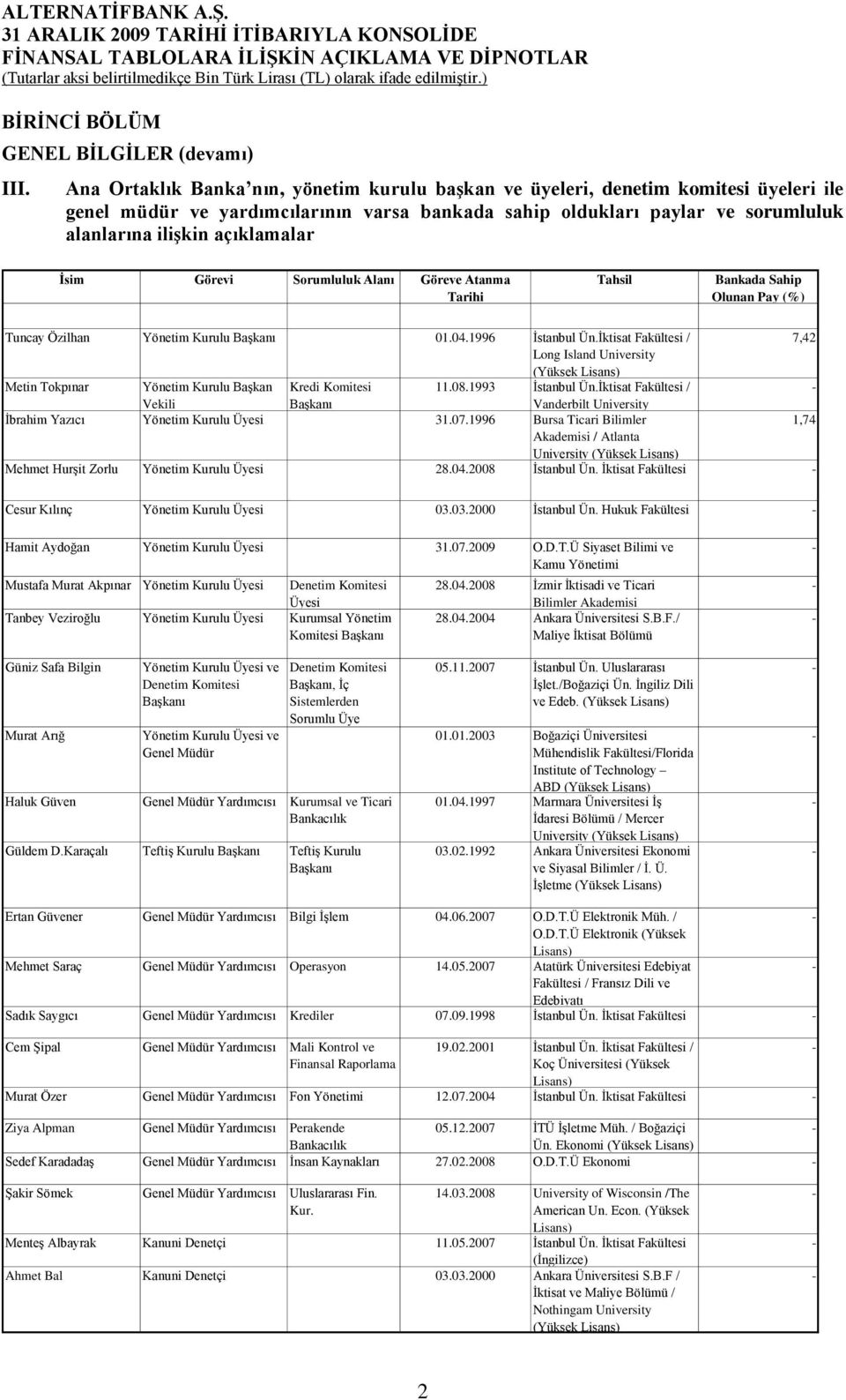 Ġsim Görevi Sorumluluk Alanı Göreve Atanma Tarihi Tahsil Bankada Sahip Olunan Pay (%) Tuncay Özilhan Yönetim Kurulu BaĢkanı 01.04.1996 Ġstanbul Ün.