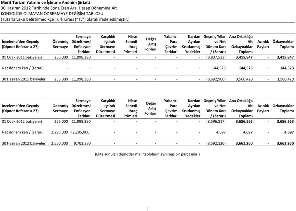 Özkaynaklar Toplamı 01 Ocak 2011 bakiyeleri 255,000 11,998,380 - - - - - (8,837,533) 3,415,847-3,415,847 Net dönem karı / (zararı) - - - - - - - 144,573 144,573-144,573 30 Haziran 2011 bakiyeleri