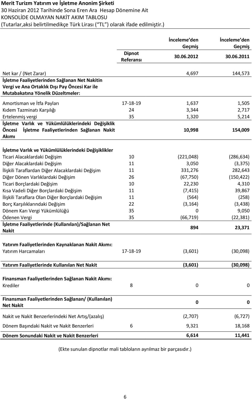 2011 Net kar / (Net Zarar) 4,697 144,573 İşletme Faaliyetlerinden Sağlanan Net Nakitin Vergi ve Ana Ortaklık Dışı Pay Öncesi Kar ile Mutabakatına Yönelik Düzeltmeler: Amortisman ve İtfa Payları