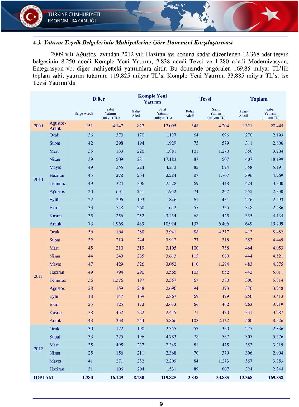 Bu dönemde öngörülen 169,85 milyar TL lik toplam sabit yatırım tutarının 119,825 milyar TL si Komple Yeni, 33,885 milyar TL si ise Tevsi `dır.