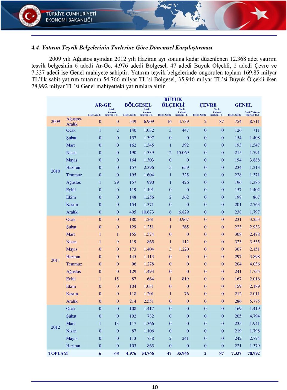 teşvik belgelerinde öngörülen toplam 169,85 milyar TL lik sabit yatırım tutarının 54,766 milyar TL si Bölgesel, 35,946 milyar TL si Büyük Ölçekli iken 78,992 milyar TL si Genel mahiyetteki