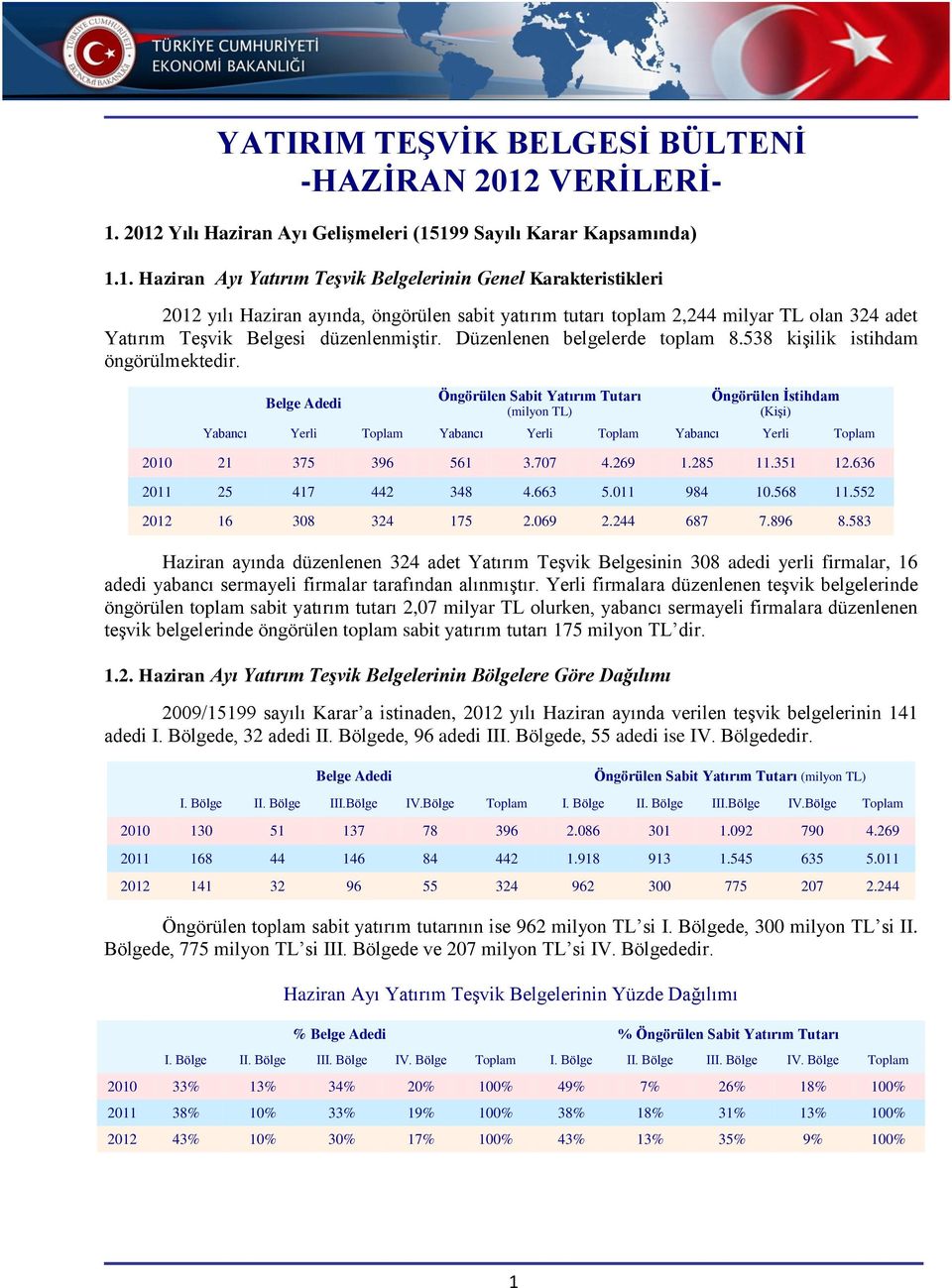 Düzenlenen belgelerde toplam 8.538 kişilik istihdam öngörülmektedir. Öngörülen Tutarı Öngörülen Yabancı Yerli Toplam Yabancı Yerli Toplam Yabancı Yerli Toplam 2010 21 375 396 561 3.707 4.269 1.285 11.