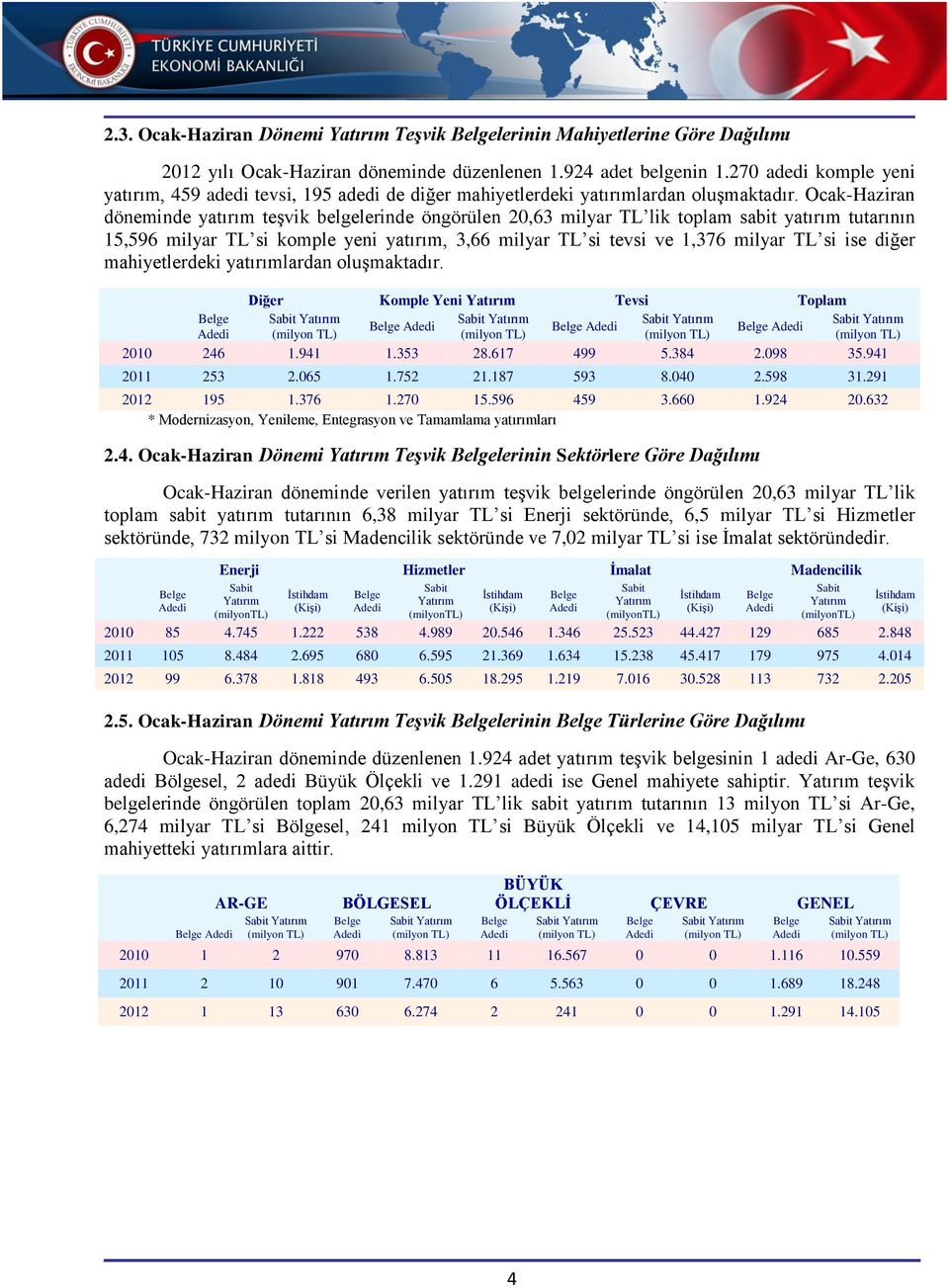 Ocak-Haziran döneminde yatırım teşvik belgelerinde öngörülen 20,63 milyar TL lik toplam sabit yatırım tutarının 15,596 milyar TL si komple yeni yatırım, 3,66 milyar TL si tevsi ve 1,376 milyar TL si