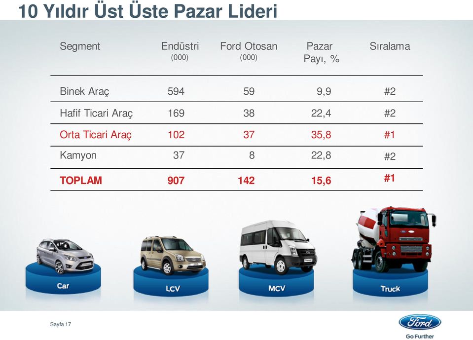 #2 Hafif Ticari Araç 169 38 22,4 #2 Orta Ticari Araç 102 37