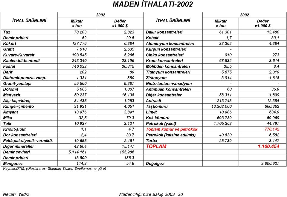 266 Çinko konsantreleri 910 273 Kaolen-kil-bentonit 243.340 23.196 Krom konsantreleri 68.832 3.614 Fosfat 746.032 30.815 Molibden konsantreleri 35,5 8,4 Barit 202 89 Titanyum konsantreleri 5.875 2.