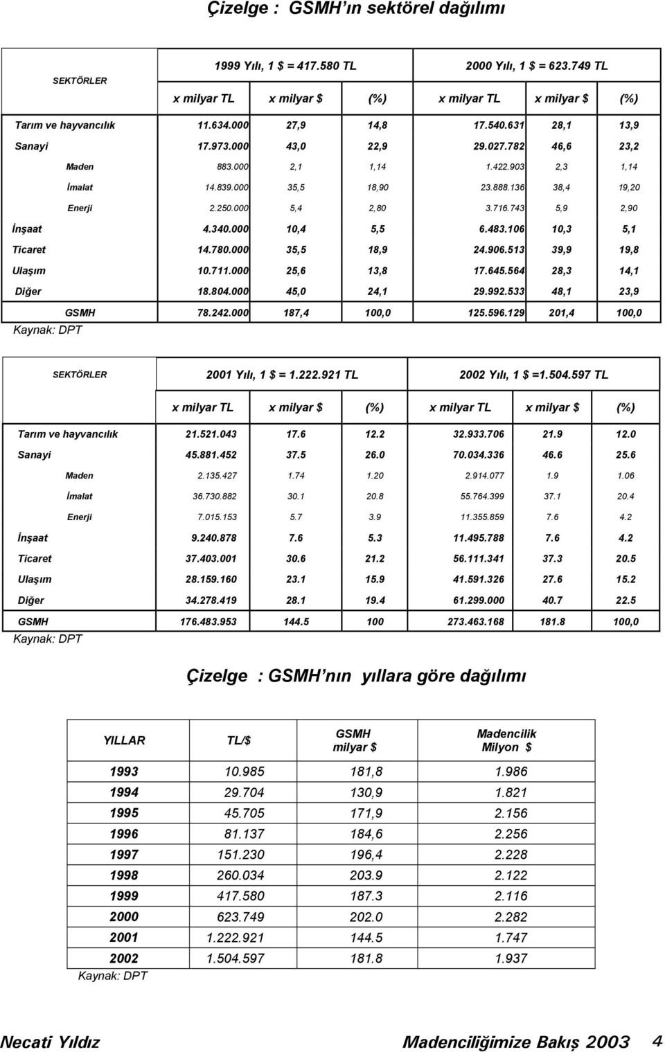 000 5,4 2,80 3.716.743 5,9 2,90 İnşaat 4.340.000 10,4 5,5 6.483.106 10,3 5,1 Ticaret 14.780.000 35,5 18,9 24.906.513 39,9 19,8 Ulaşım 10.711.000 25,6 13,8 17.645.564 28,3 14,1 Diğer 18.804.