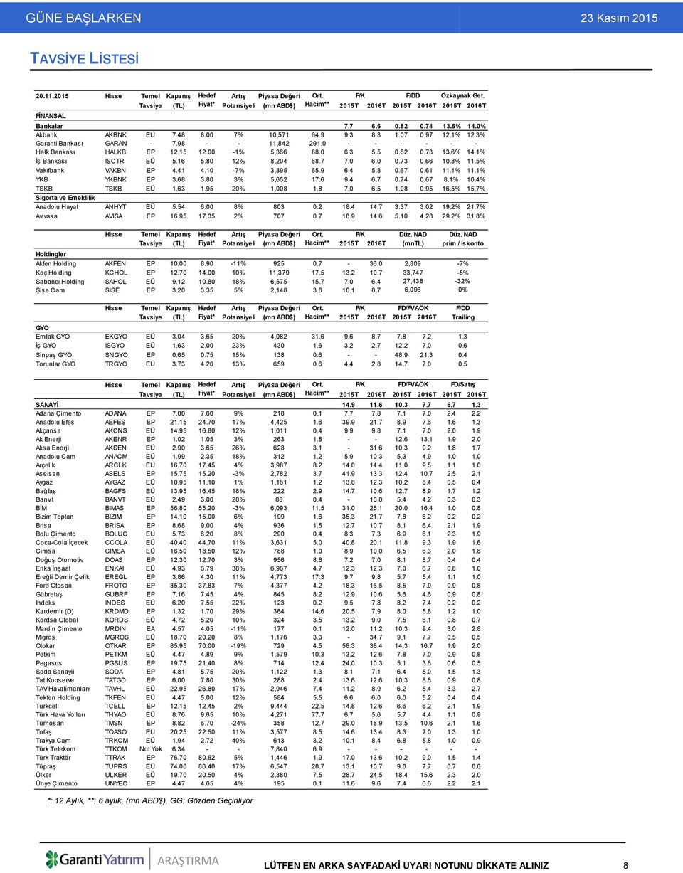 97 12.1% 12.3% Garanti Bankası GARAN - 7.98 - - 11,842 291.0 - - - - - - Halk Bankası HALKB EP 12.15 12.00-1% 5,366 88.0 6.3 5.5 0.82 0.73 13.6% 14.1% İş Bankası ISCTR EÜ 5.16 5.80 12% 8,204 68.7 7.