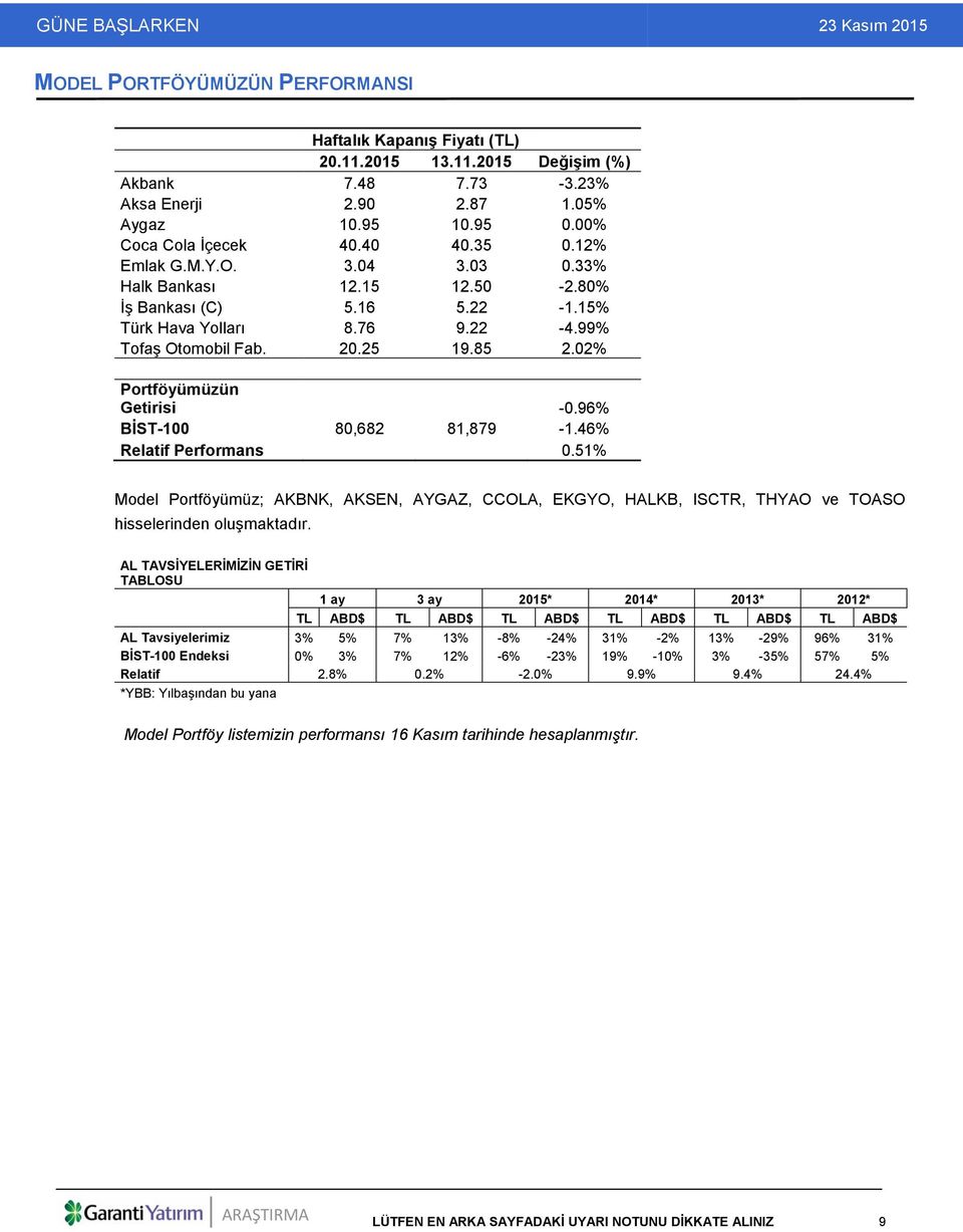 96% BİST-100 80,682 81,879-1.46% Relatif Performans 0.51% Model Portföyümüz; AKBNK, AKSEN, AYGAZ, CCOLA, EKGYO, HALKB, ISCTR, THYAO ve TOASO hisselerinden oluşmaktadır.