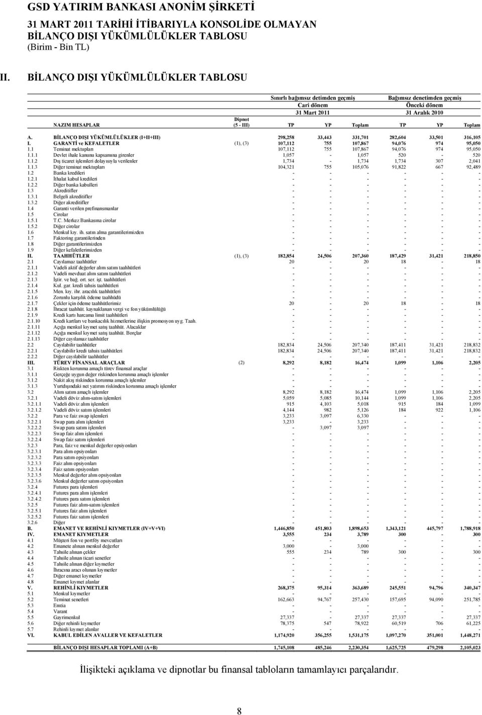 Toplam A. BİLANÇO DIŞI YÜKÜMLÜLÜKLER (I+II+III) 298,258 33,443 331,701 282,604 33,501 316,105 I. GARANTİ ve KEFALETLER (1), (3) 107,112 755 107,867 94,076 974 95,050 1.