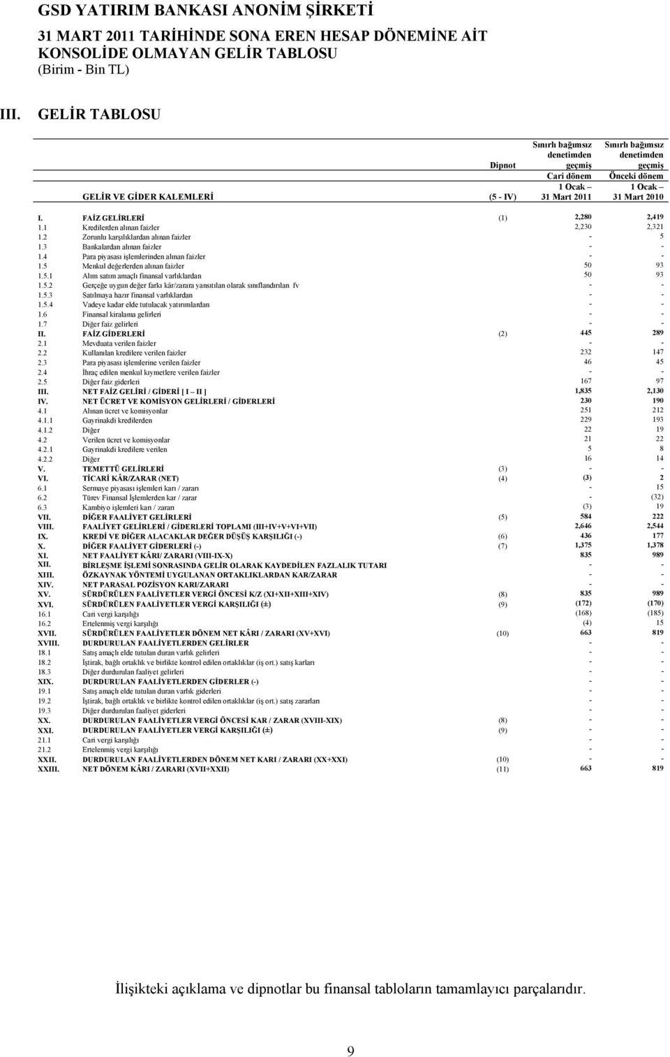 FAİZ GELİRLERİ (1) 2,280 2,419 1.1 Kredilerden alınan faizler 2,230 2,321 1.2 Zorunlu karşılıklardan alınan faizler - 5 1.3 Bankalardan alınan faizler - - 1.