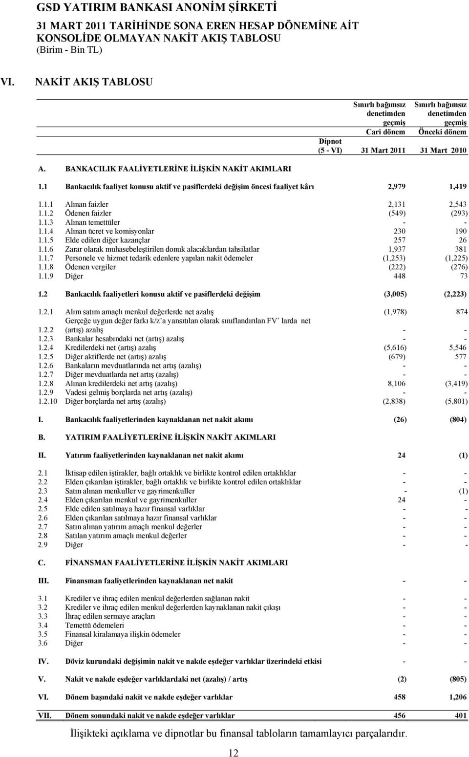 1.3 Alınan temettüler - - 1.1.4 Alınan ücret ve komisyonlar 230 190 1.1.5 Elde edilen diğer kazançlar 257 26 1.1.6 Zarar olarak muhasebeleştirilen donuk alacaklardan tahsilatlar 1,937 381 1.1.7 Personele ve hizmet tedarik edenlere yapılan nakit ödemeler (1,253) (1,225) 1.