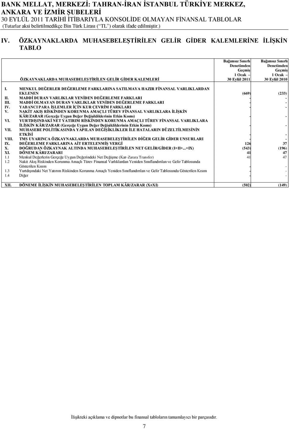 Denetimden Geçmiş 1 Ocak 30 Eylül 2010 I. MENKUL DEĞERLER DEĞERLEME FARKLARINA SATILMAYA HAZIR FİNANSAL VARLIKLARDAN EKLENEN (669) (233) II. MADDİ DURAN VARLIKLAR YENİDEN DEĞERLEME FARKLARI - - III.