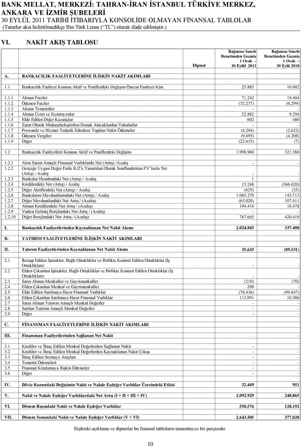 1 Bankacılık Faaliyet Konusu Aktif ve Pasiflerdeki Değişim Öncesi Faaliyet Kârı 25.885 16.042 1.1.1 Alınan Faizler 71.242 19.404 1.1.2 Ödenen Faizler (32.237) (6.299) 1.1.3 Alınan Temettüler - - 1.1.4 Alınan Ücret ve Komisyonlar 22.