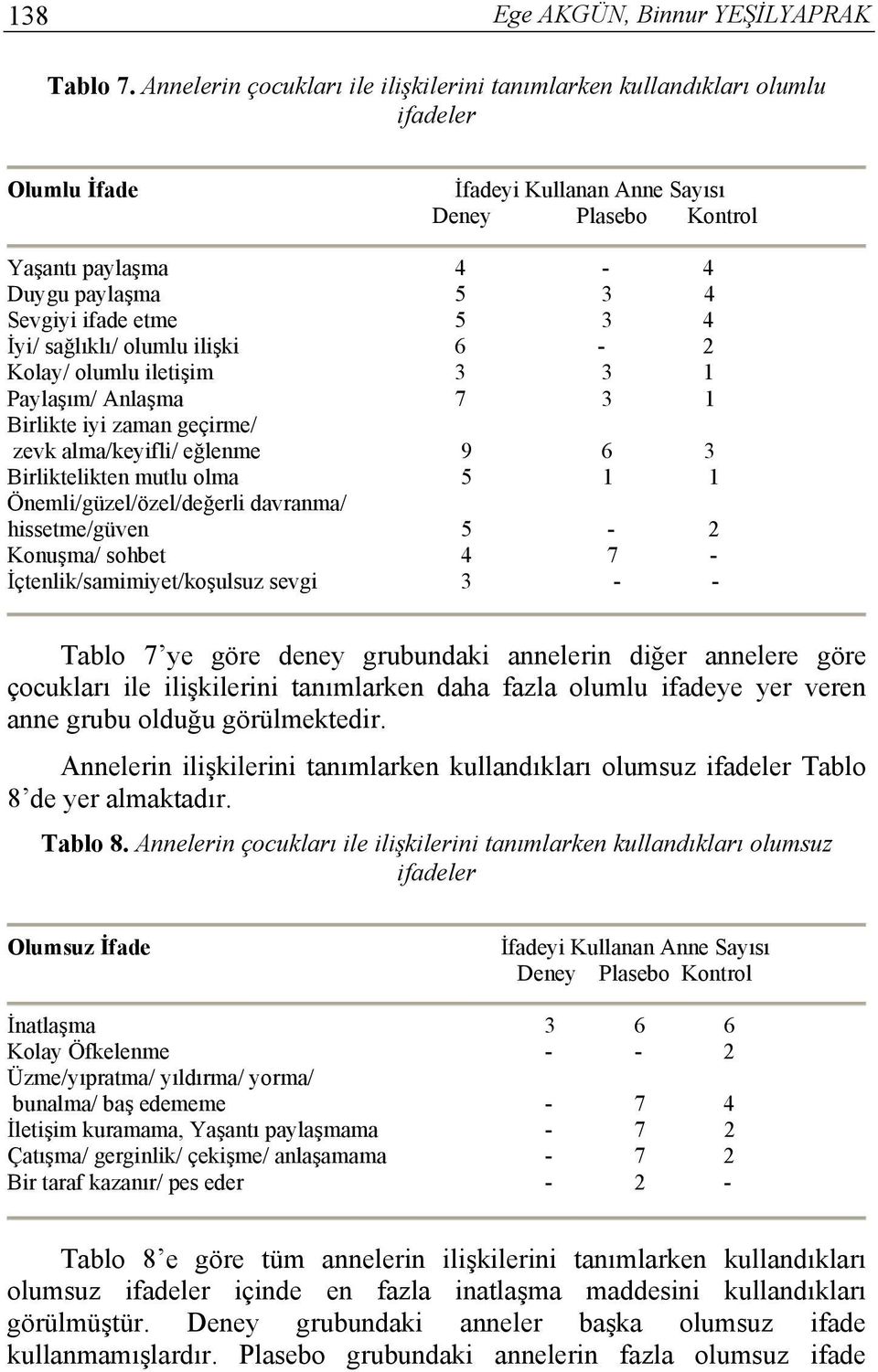 etme 5 3 4 İyi/ sağlıklı/ olumlu ilişki 6-2 Kolay/ olumlu iletişim 3 3 1 Paylaşım/ Anlaşma 7 3 1 Birlikte iyi zaman geçirme/ zevk alma/keyifli/ eğlenme 9 6 3 Birliktelikten mutlu olma 5 1 1