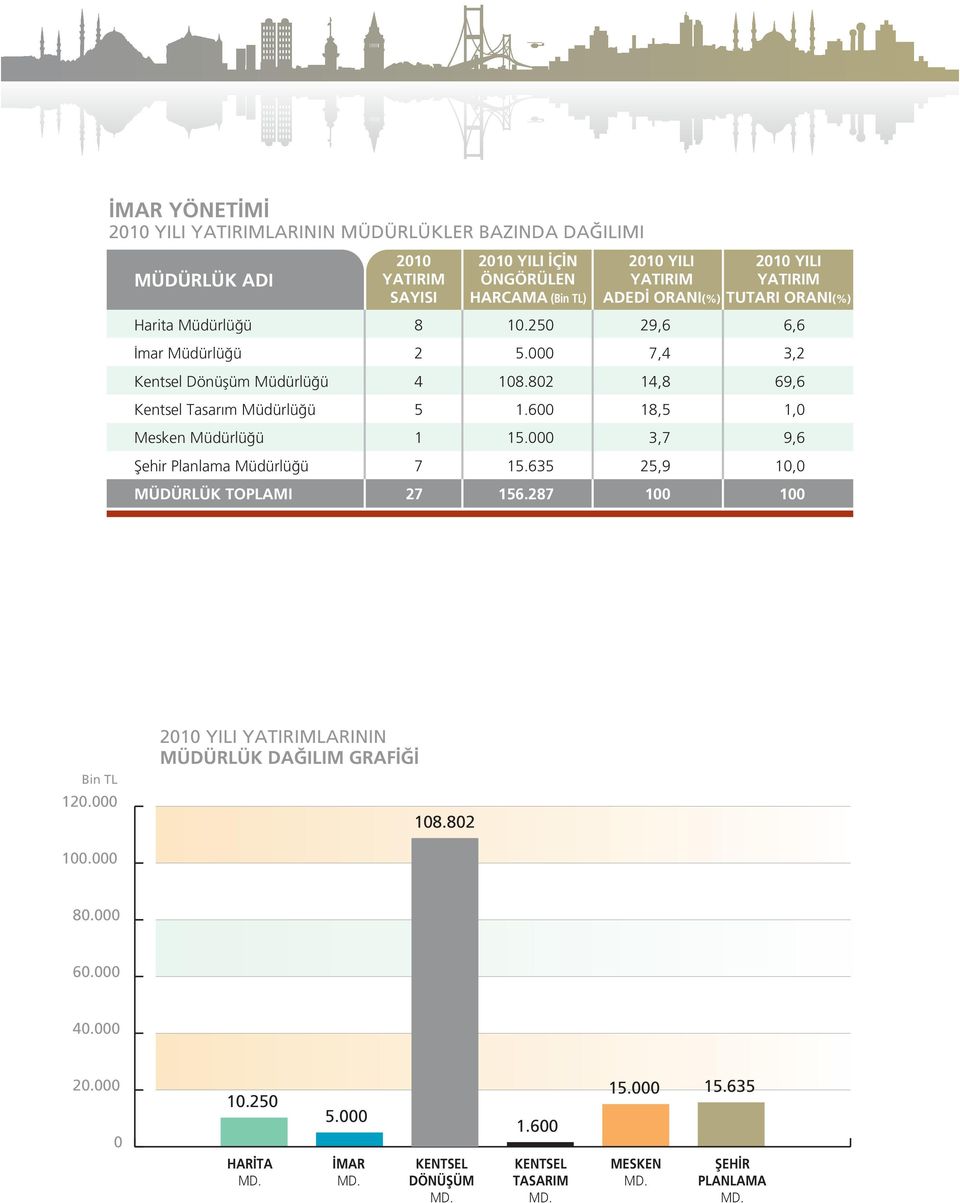 82 14,8 69,6 Kentsel Tasar m Müdürlü ü 5 1.6 18,5 1, Mesken Müdürlü ü 1 15. 3,7 9,6 fiehir Planlama Müdürlü ü 7 15.635 25,9 1, MÜDÜRLÜK I 27 156.
