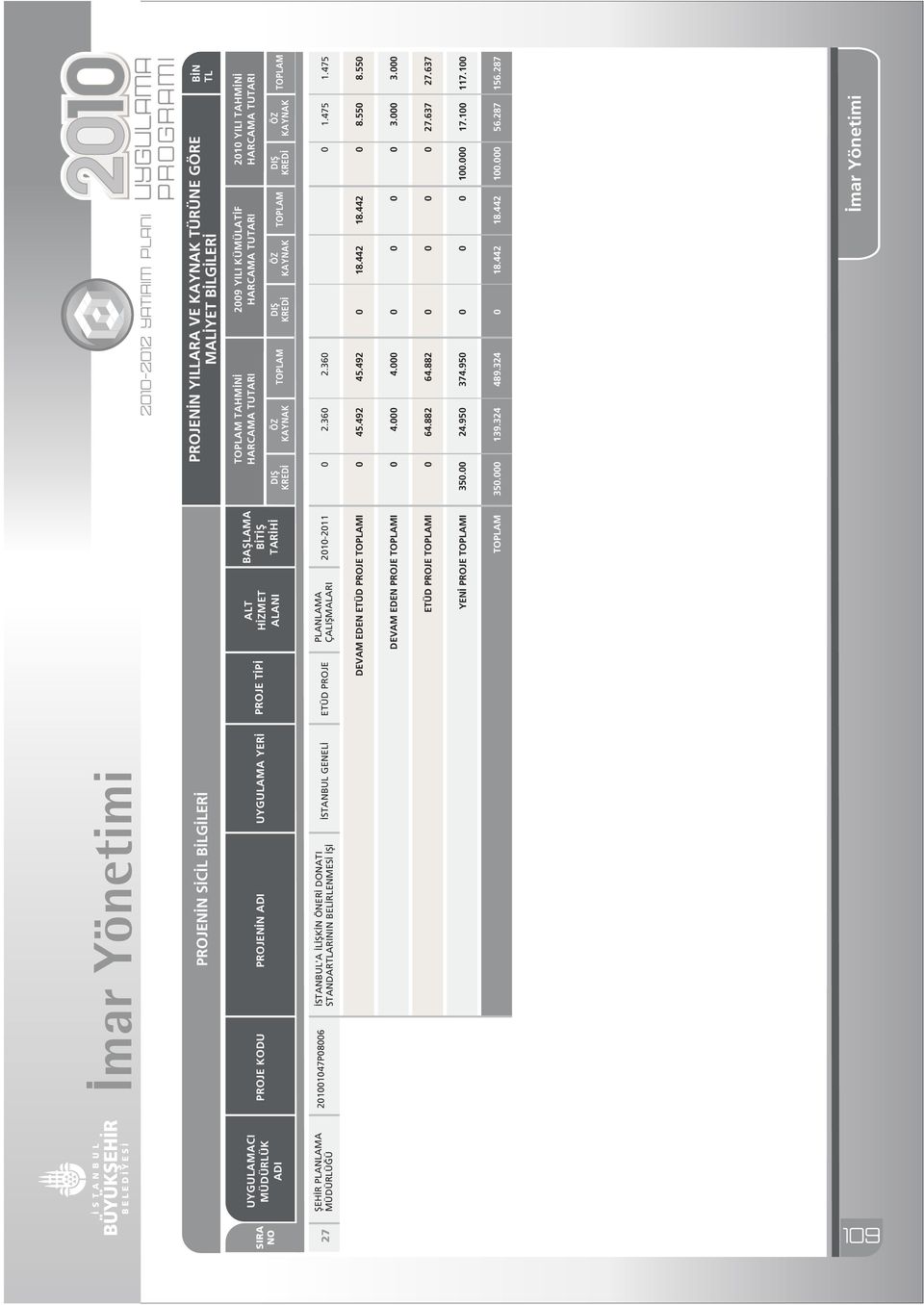 35. PROJEN N YILLARA VE TÜRÜNE GÖRE MAL YET B LG LER B N TL TAHM N 29 YILI KÜMÜLAT F 21 YILI TAHM N 2.36 2.36 1.475 1.475 45.492 45.