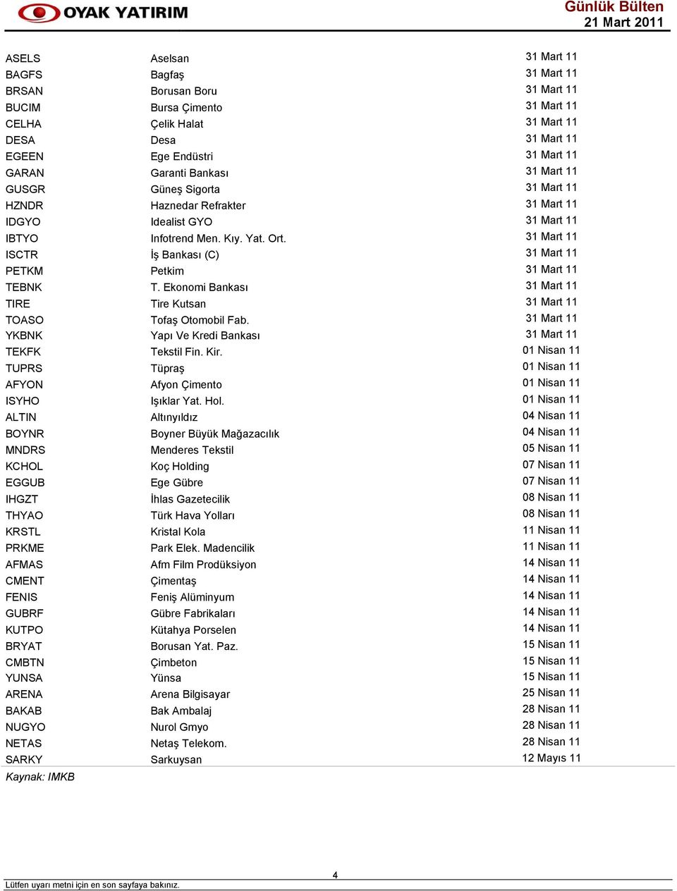 31 Mart 11 ISCTR İş Bankası (C) 31 Mart 11 PETKM Petkim 31 Mart 11 TEBNK T. Ekonomi Bankası 31 Mart 11 TIRE Tire Kutsan 31 Mart 11 TOASO Tofaş Otomobil Fab.