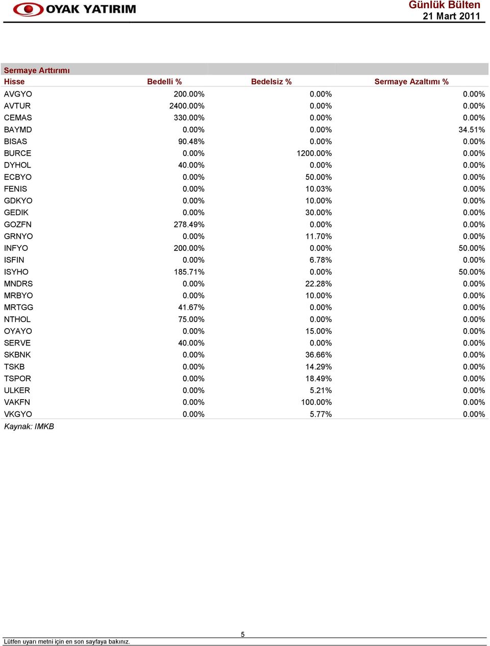 00% INFYO 200.00% 0.00% 50.00% ISFIN 0.00% 6.78% 0.00% ISYHO 185.71% 0.00% 50.00% MNDRS 0.00% 22.28% 0.00% MRBYO 0.00% 10.00% 0.00% MRTGG 41.67% 0.00% 0.00% NTHOL 75.00% 0.00% 0.00% OYAYO 0.00% 15.