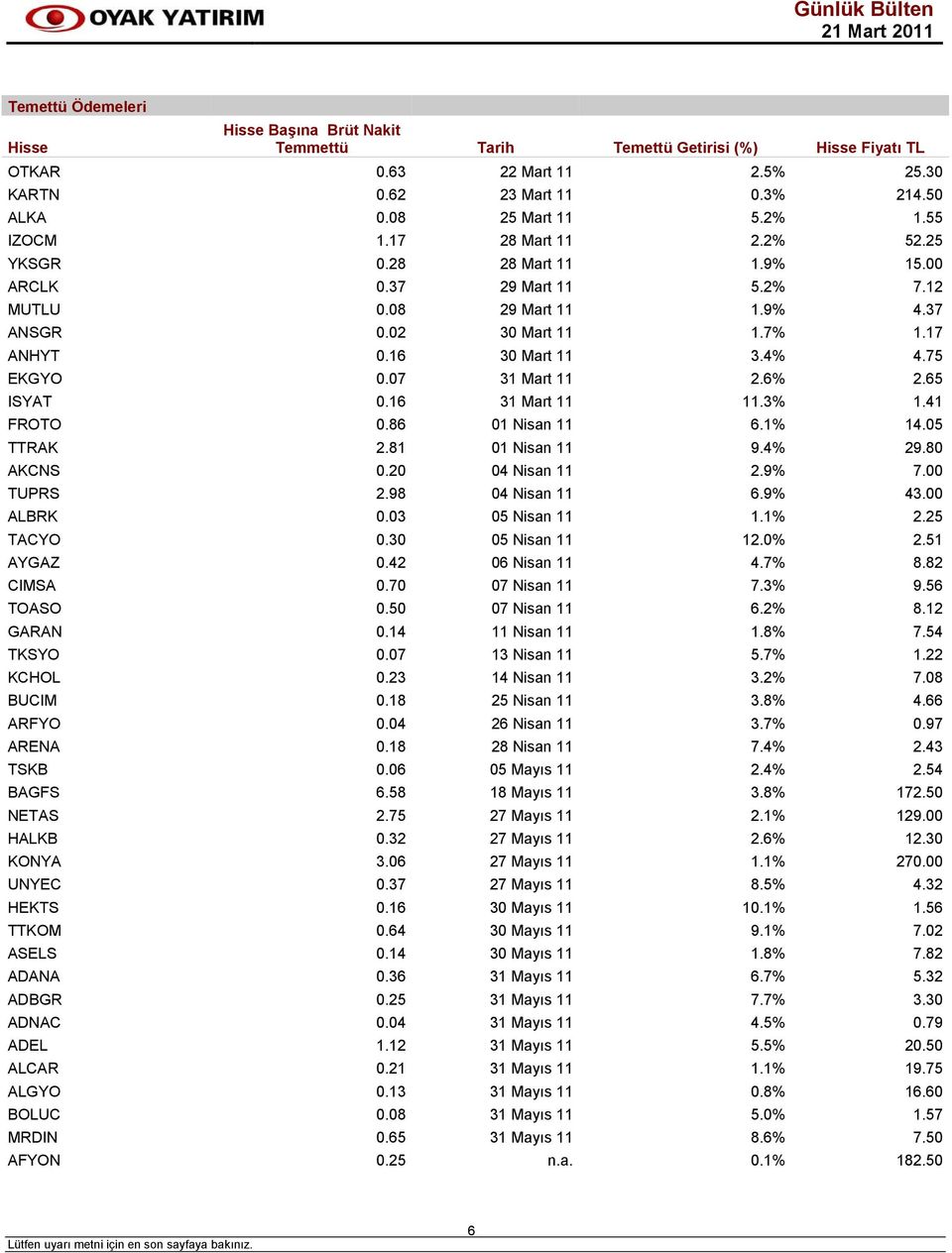 75 EKGYO 0.07 31 Mart 11 2.6% 2.65 ISYAT 0.16 31 Mart 11 11.3% 1.41 FROTO 0.86 01 Nisan 11 6.1% 14.05 TTRAK 2.81 01 Nisan 11 9.4% 29.80 AKCNS 0.20 04 Nisan 11 2.9% 7.00 TUPRS 2.98 04 Nisan 11 6.9% 43.