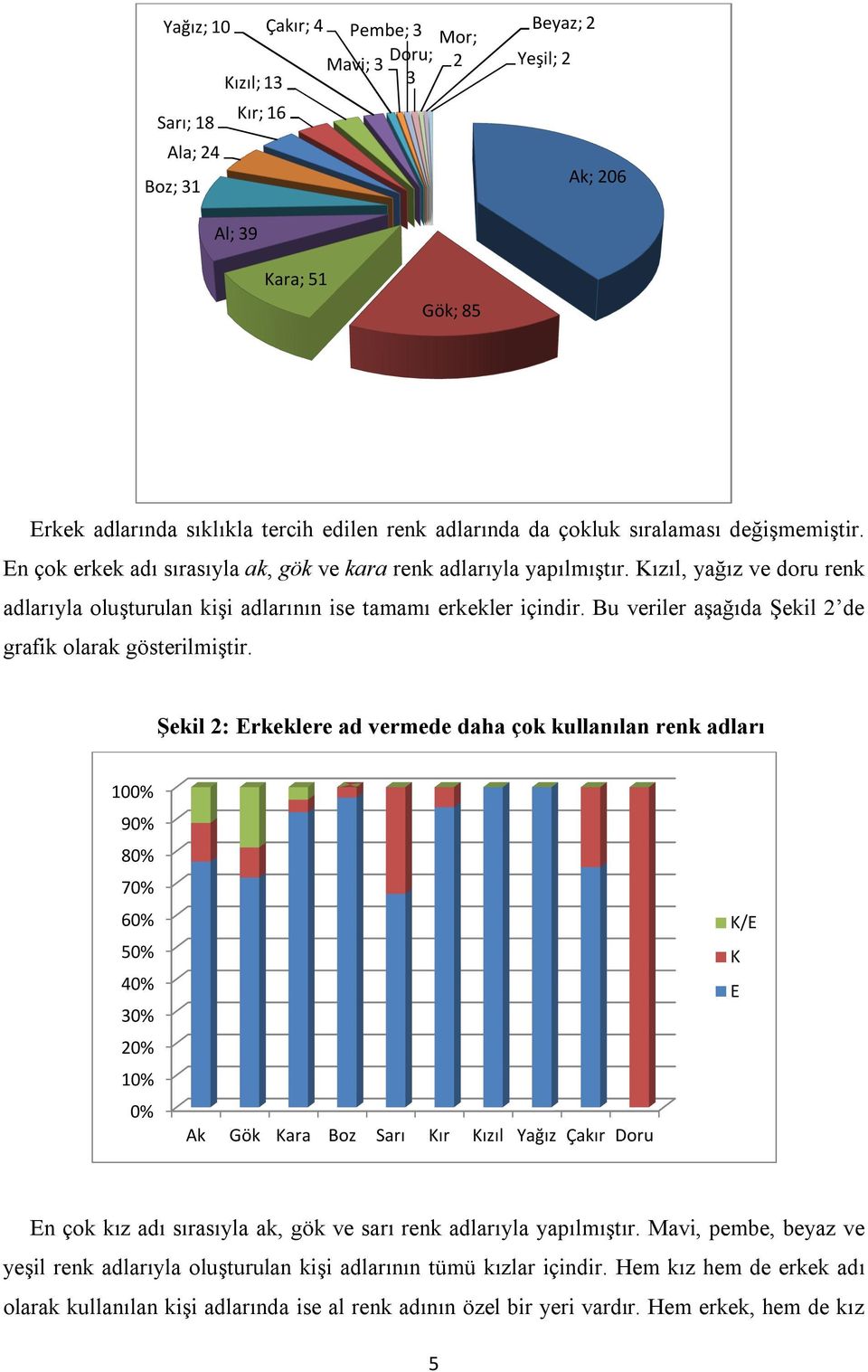 Bu veriler aşağıda Şekil 2 de grafik olarak gösterilmiştir.