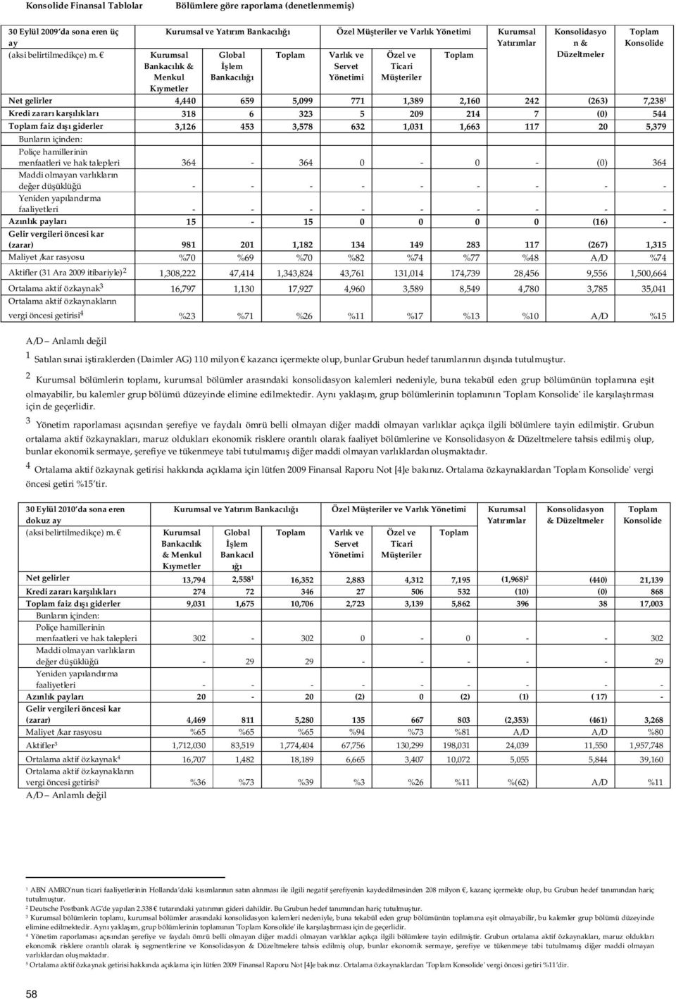 Konsolidasyo n & Düzeltmeler Toplam Konsolide Net gelirler 4,440 659 5,099 771 1,389 2,160 242 (263) 7,238 1 Kredi zarar kar klar 318 6 323 5 209 214 7 (0) 544 Toplam faiz d giderler 3,126 453 3,578