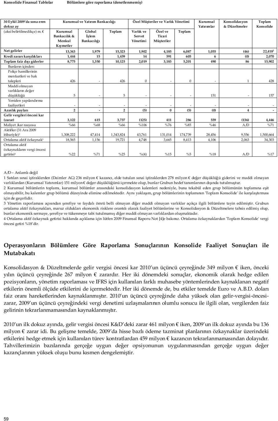 Konsolidasyon & Düzeltmeler Toplam Konsolide Net gelirler 13,343 1,979 15,323 1,902 4,185 6,087 1,055 (46) 22,418 1 Kredi zarar kar klar 1,444 15 1,459 14 591 605 6 (0) 2,070 Toplam faiz d giderler