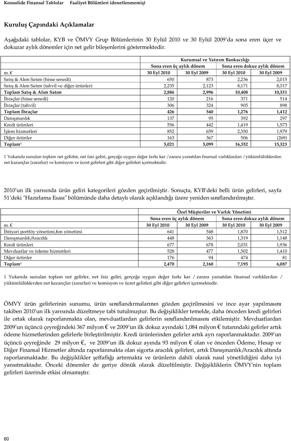 30 Eyl 2010 30 Eyl 2009 30 Eyl 2010 30 Eyl 2009 Sat & Al m Sat m (hisse senedi) 650 873 2,236 2,015 Sat & Al m Sat m (tahvil ve di er ürünler) 2,235 2,123 8,171 8,317 Toplam Sat & Al m Sat m 2,886