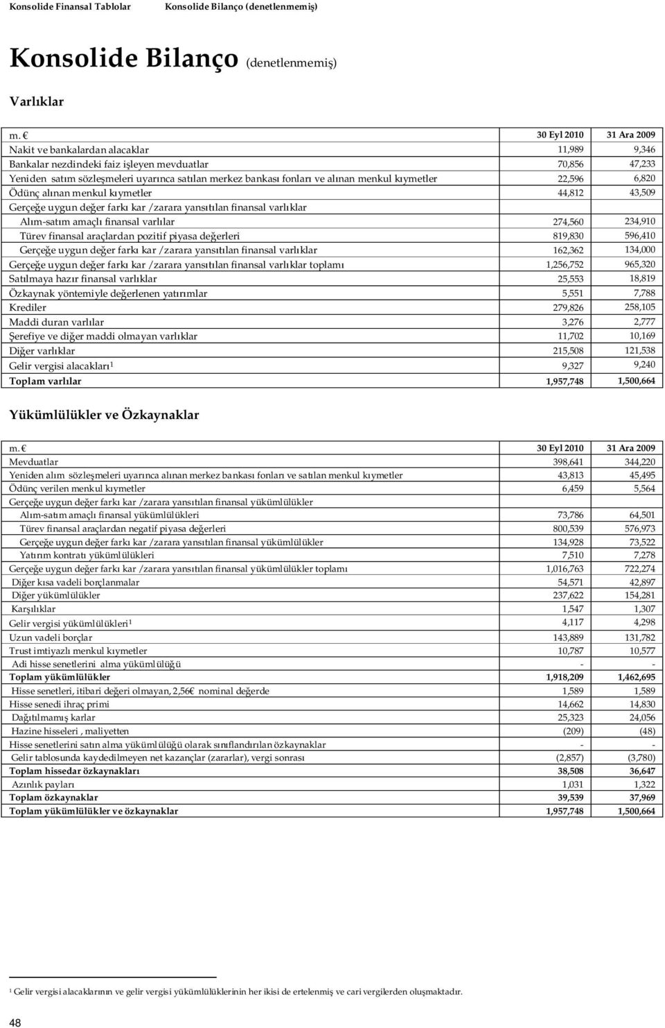 nan menkul k ymetler 22,596 6,820 Ödünç al nan menkul k ymetler 44,812 43,509 Gerçe e uygun de er fark kar / zarara yans lan finansal varl klar Al m-sat m amaçl finansal varl lar 274,560 234,910