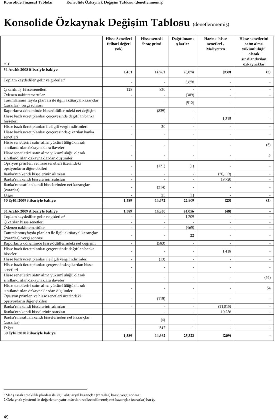 lan özkaynaklar 1,461 14,961 20,074 (939) (3) Toplam kaydedilen gelir ve giderler 1 - - 3,658 - - kar lm hisse senetleri 128 830 - - - Ödenen nakit temettüler - - (309) - - Tan mlanm fayda planlar