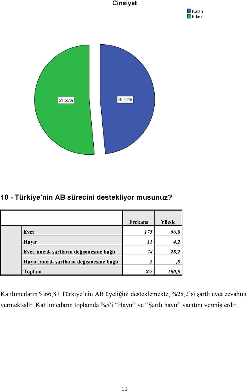 şartların değişmesine bağlı 2,8 Katılımcıların %66;8 i Türkiye nin AB üyeliğini