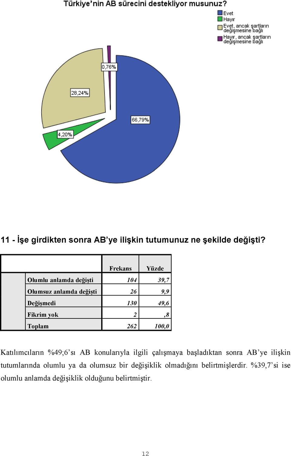 Katılımcıların %49;6 sı AB konularıyla ilgili çalışmaya başladıktan sonra AB ye ilişkin