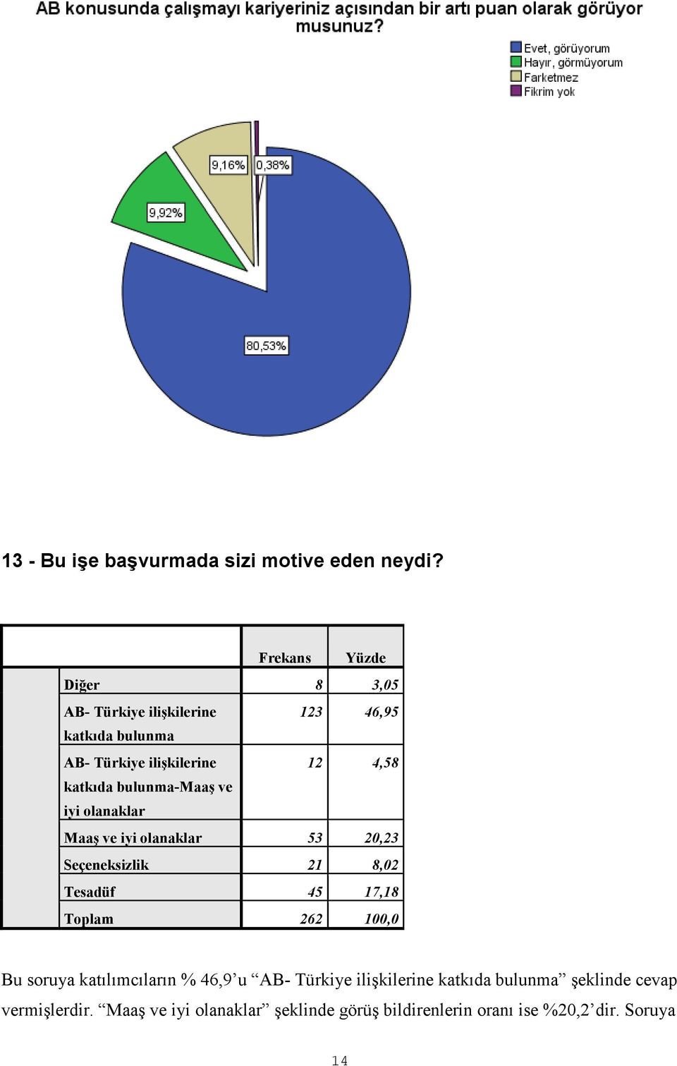 bulunma-maaş ve iyi olanaklar Maaş ve iyi olanaklar 53 20,23 Seçeneksizlik 21 8,02 Tesadüf 45 17,18 Bu soruya