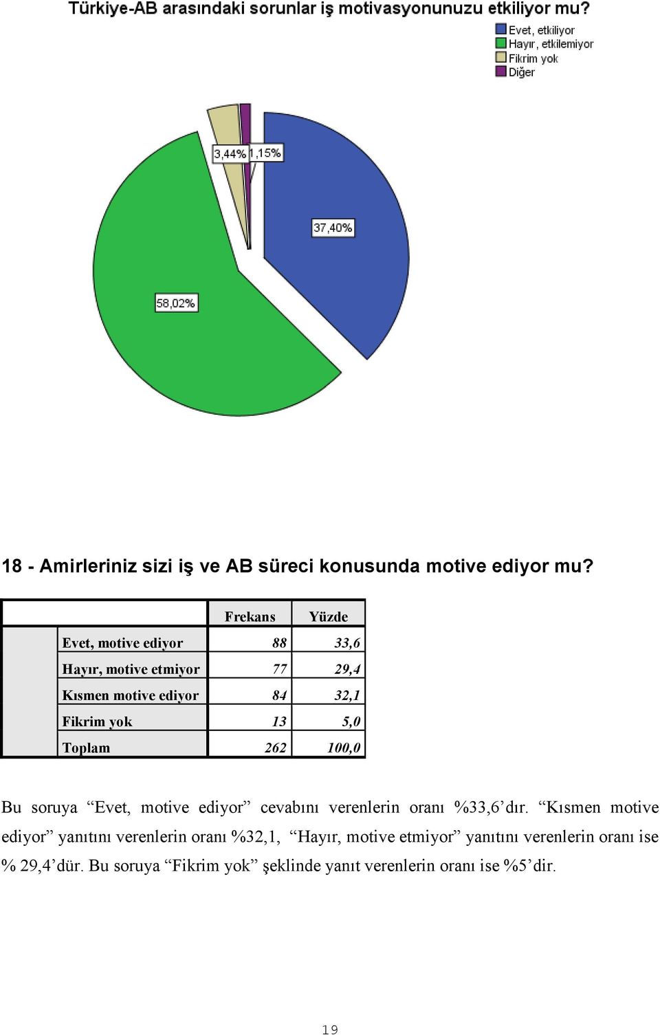 Bu soruya Evet, motive ediyor cevabını verenlerin oranı %33,6 dır.