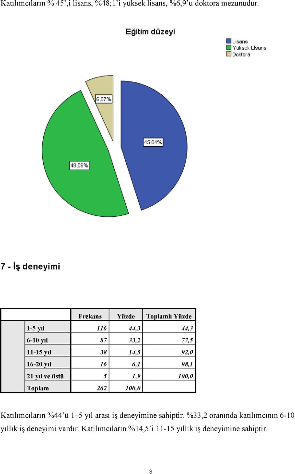 16-20 yıl 16 6,1 98,1 21 yıl ve üstü 5 1,9 100,0 Katılımcıların %44 ü 1 5 yıl arası iş deneyimine