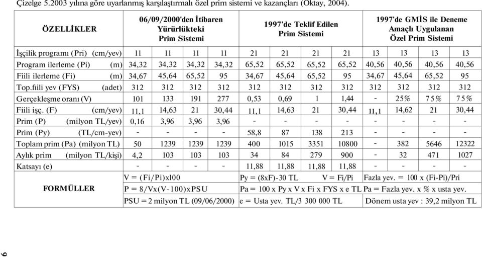 Fiili ilerleme (Fi) Top.fıili yev (FYS) Gerçekleşme oranı (V) Fiili işç.