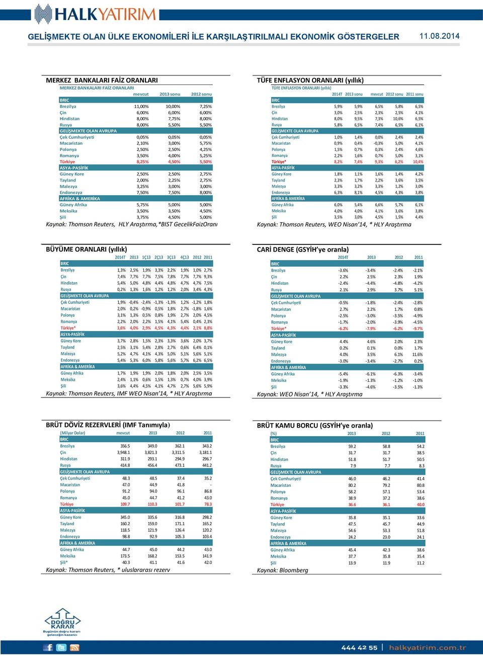 Malezya 3,2 3,0 3,0 Endonezya 7,5 7,5 8,0 Güney Afrika 5,7 5,0 5,0 Meksika 3,5 3,5 4,5 Şili 3,7 4,5 5,0 Kaynak: Thomson Reuters, HLY Araştırma,*BIST GecelikFaizOranı TÜFE ENFLASYON ORANLARI (yıllık)