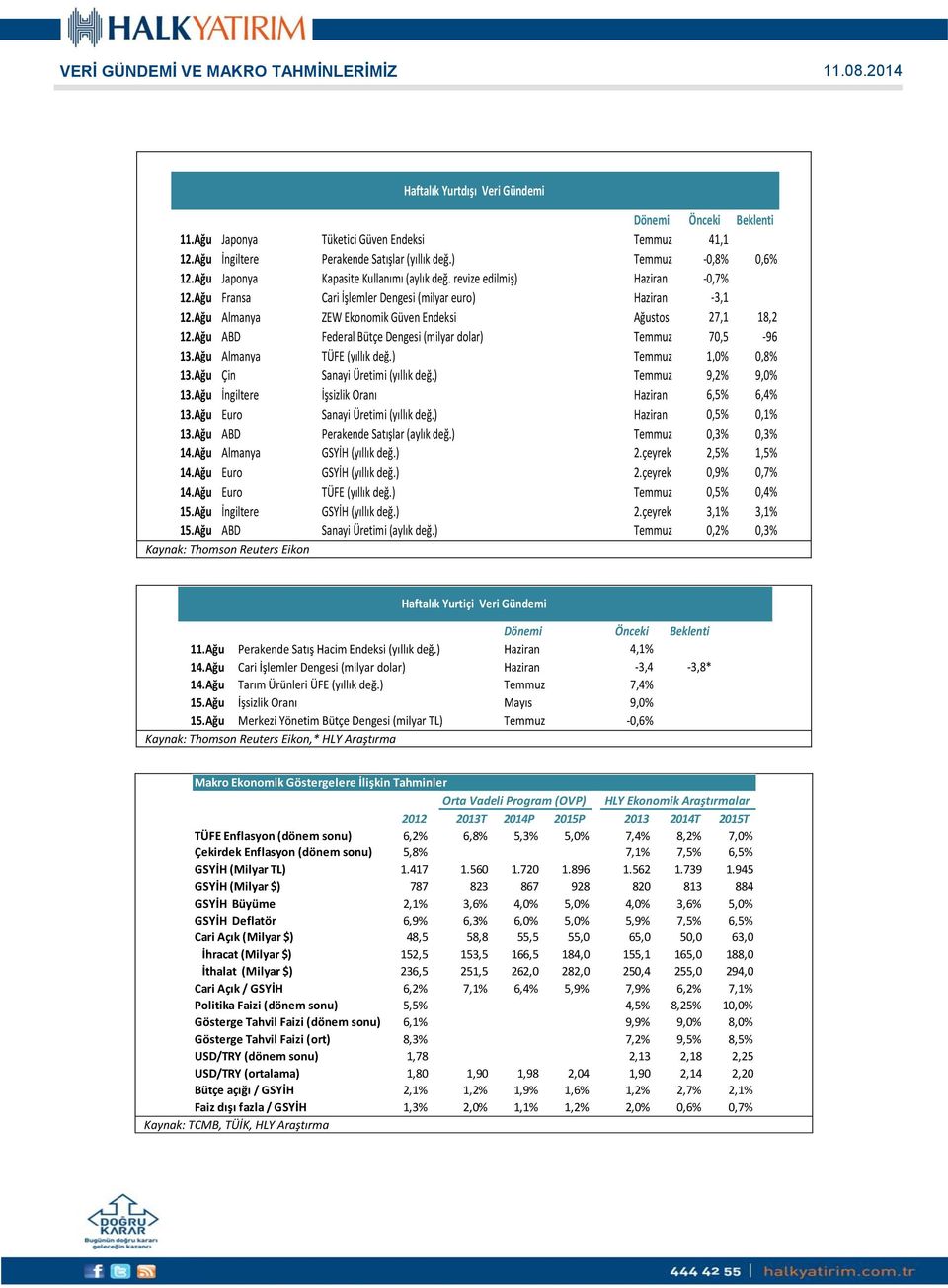 Ağu Almanya ZEW Ekonomik Güven Endeksi Ağustos 27,1 18,2 12.Ağu ABD Federal Bütçe Dengesi (milyar dolar) Temmuz 70,5-96 13.Ağu Almanya TÜFE (yıllık değ.) Temmuz 1, 0,8% 13.