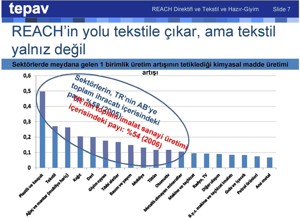 üretim artışının tetiklediği kimyasal madde üretimi artışı Sektörlerin, TR nin AB ye toplam