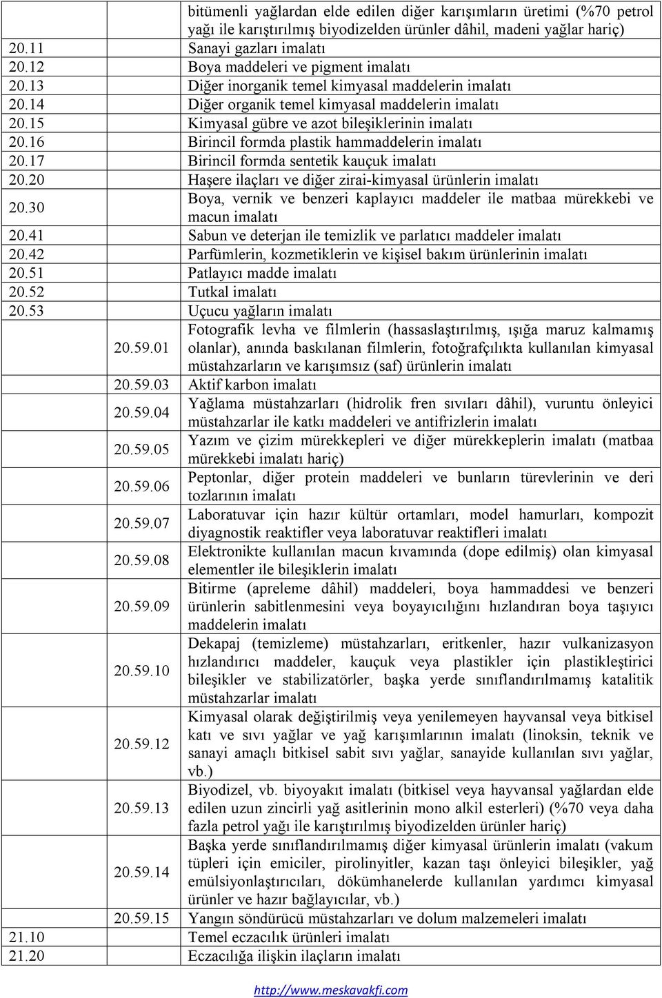 15 Kimyasal gübre ve azot bileşiklerinin imalatı 20.16 Birincil formda plastik hammaddelerin imalatı 20.17 Birincil formda sentetik kauçuk imalatı 20.