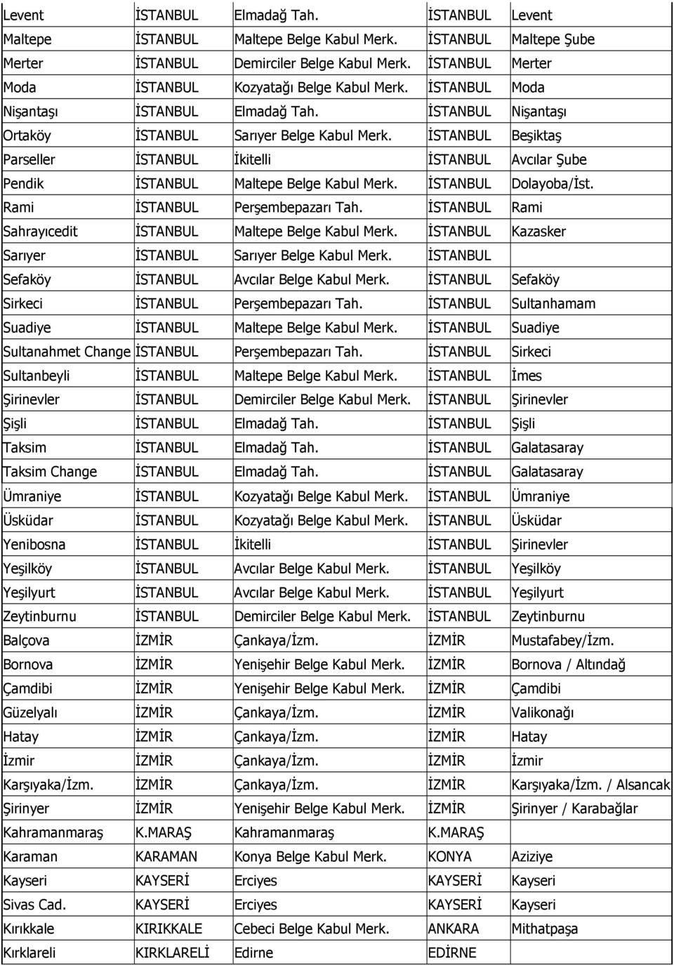 ĐSTANBUL Beşiktaş Parseller ĐSTANBUL Đkitelli ĐSTANBUL Avcılar Şube Pendik ĐSTANBUL Maltepe Belge Kabul Merk. ĐSTANBUL Dolayoba/Đst. Rami ĐSTANBUL Perşembepazarı Tah.